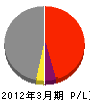 日本海工 損益計算書 2012年3月期