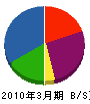 岡村工業 貸借対照表 2010年3月期