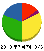 宮崎動力工業 貸借対照表 2010年7月期