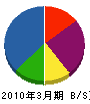 ＮＴＴ西日本－兵庫 貸借対照表 2010年3月期