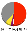 遠藤工業 損益計算書 2011年10月期