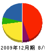 神田蓄電池 貸借対照表 2009年12月期