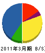 日新建設 貸借対照表 2011年3月期