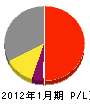 増田設備工業 損益計算書 2012年1月期