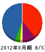 鈴木建築 貸借対照表 2012年8月期