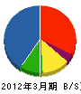 ふじもと 貸借対照表 2012年3月期