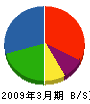 大京電業 貸借対照表 2009年3月期