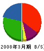 南大阪土木工業 貸借対照表 2008年3月期