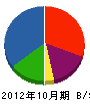 鈴木土建 貸借対照表 2012年10月期