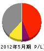 山崎電気商会 損益計算書 2012年5月期
