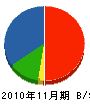 山口シート商会 貸借対照表 2010年11月期