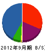 岩手北菱サービス 貸借対照表 2012年9月期