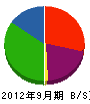 田中防水工業 貸借対照表 2012年9月期