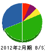 須田工務店 貸借対照表 2012年2月期