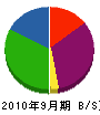 神田 貸借対照表 2010年9月期