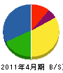 梶原実業 貸借対照表 2011年4月期
