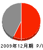 前田住建 損益計算書 2009年12月期