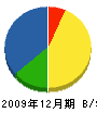 ヨシカワ美装 貸借対照表 2009年12月期