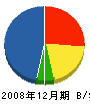 松井塗装 貸借対照表 2008年12月期