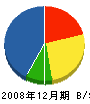 原田工業 貸借対照表 2008年12月期