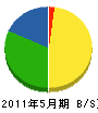 東亜土木 貸借対照表 2011年5月期