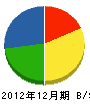 徳島造園 貸借対照表 2012年12月期