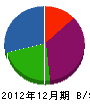 吉井建設 貸借対照表 2012年12月期