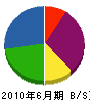 甲子庭園 貸借対照表 2010年6月期