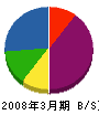 宮沢工業 貸借対照表 2008年3月期