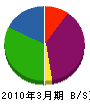 丸英佐藤工務店 貸借対照表 2010年3月期