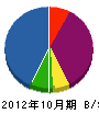 林田工業 貸借対照表 2012年10月期