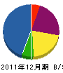 三洋興産 貸借対照表 2011年12月期