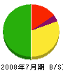 熊本電工 貸借対照表 2008年7月期