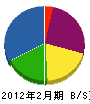 川口リファイン 貸借対照表 2012年2月期