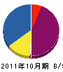 信栄土木 貸借対照表 2011年10月期