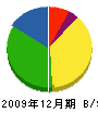 加道川工業 貸借対照表 2009年12月期