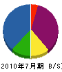 東松建設 貸借対照表 2010年7月期