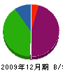 田中開発 貸借対照表 2009年12月期