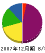 小谷工芸社 貸借対照表 2007年12月期