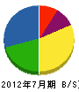 久保田建設 貸借対照表 2012年7月期