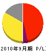 戸塚電気工業所 損益計算書 2010年9月期