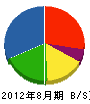 渋川工務店 貸借対照表 2012年8月期