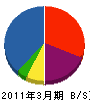 加藤総業 貸借対照表 2011年3月期