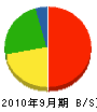 中田興業 貸借対照表 2010年9月期