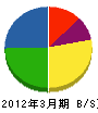 誠電社 貸借対照表 2012年3月期