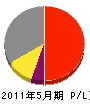 川尻電気工事 損益計算書 2011年5月期