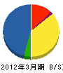 大田土木 貸借対照表 2012年3月期