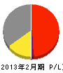 渡邉電設 損益計算書 2013年2月期