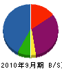 関東総建 貸借対照表 2010年9月期