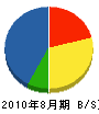 神田技研 貸借対照表 2010年8月期